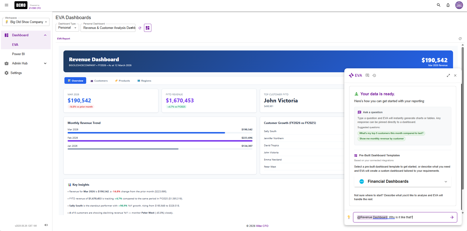 EVA building a Revenue Dashboard - showing monthly revenue trends, customer growth data, and key insights with the EVA AI assistant panel